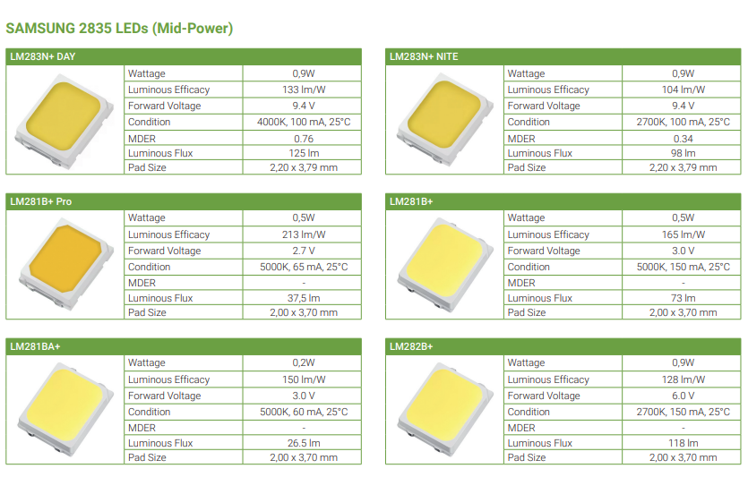 SAMSUNG 2835 LEDs (Mid-Power)
