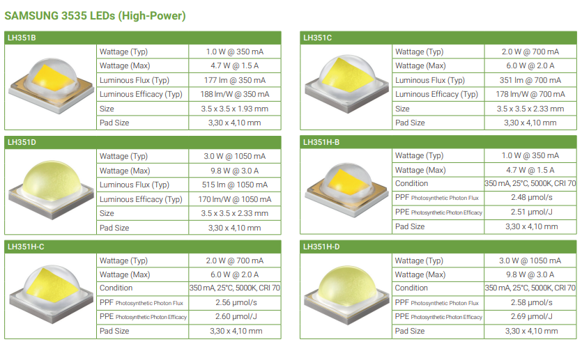 SAMSUNG 3535 LEDs (High-Power)
