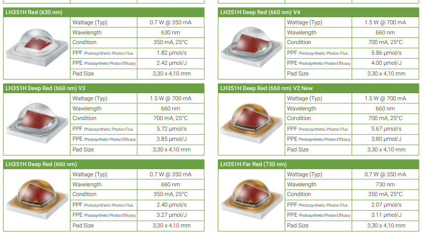 SAMSUNG 3535 LEDs (High-Power)