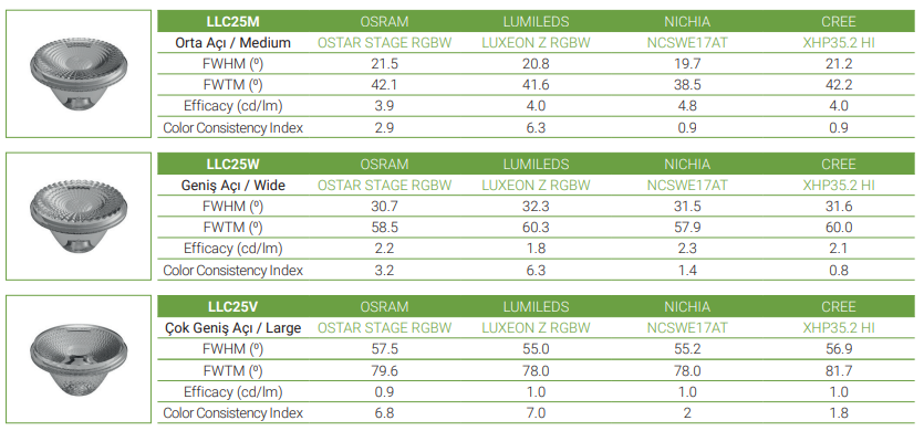 LLC25M, LLC25W ve LLC25E